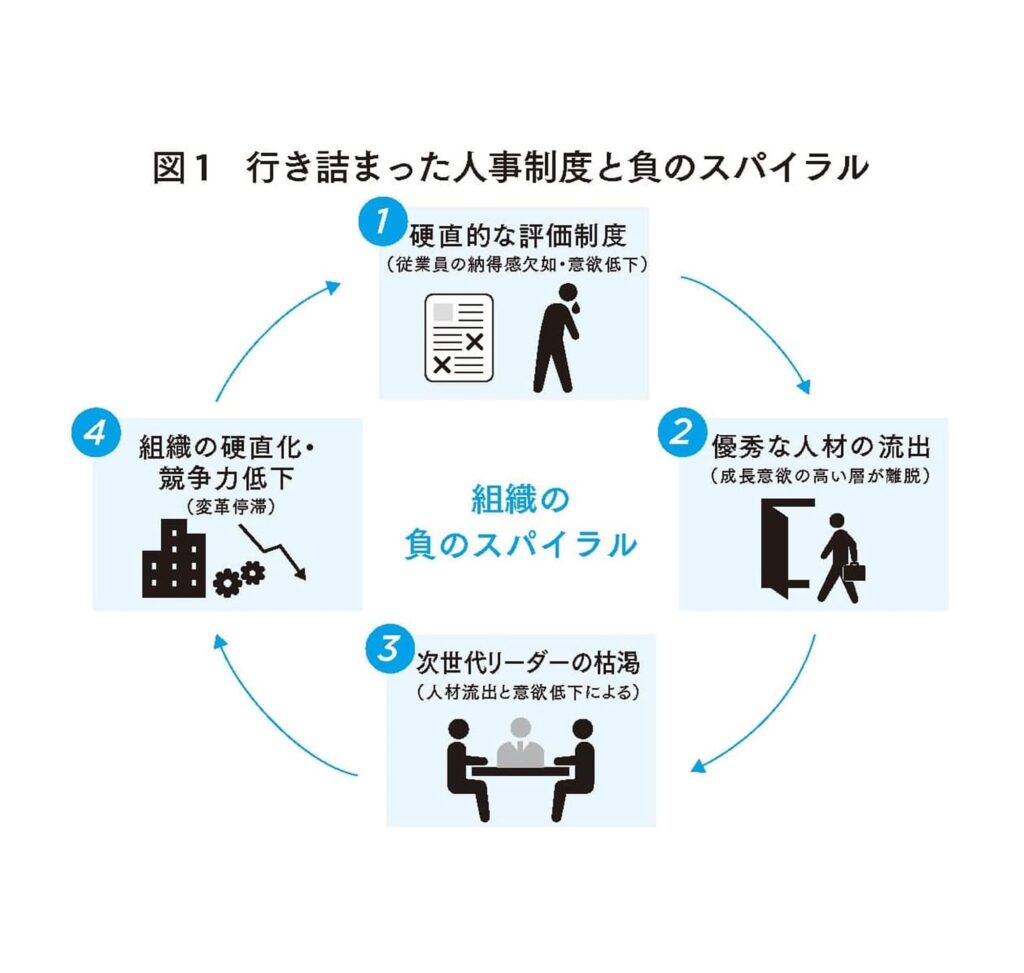 図1　行き詰まった人事制度と負のスパイラル