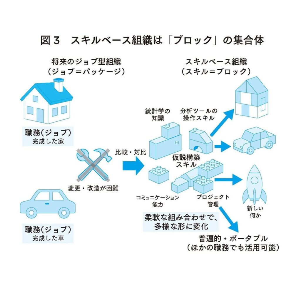 図3 スキルベース組織は「ブロック」の集合体