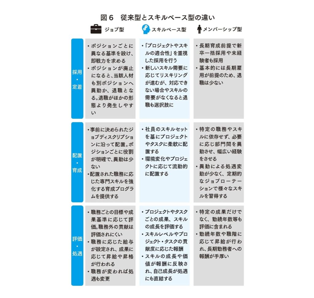 図6 従来型とスキルベース型の違い